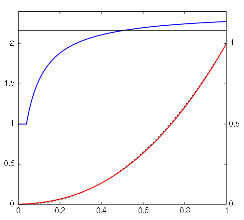 Gamma correction